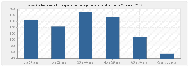 Répartition par âge de la population de La Comté en 2007